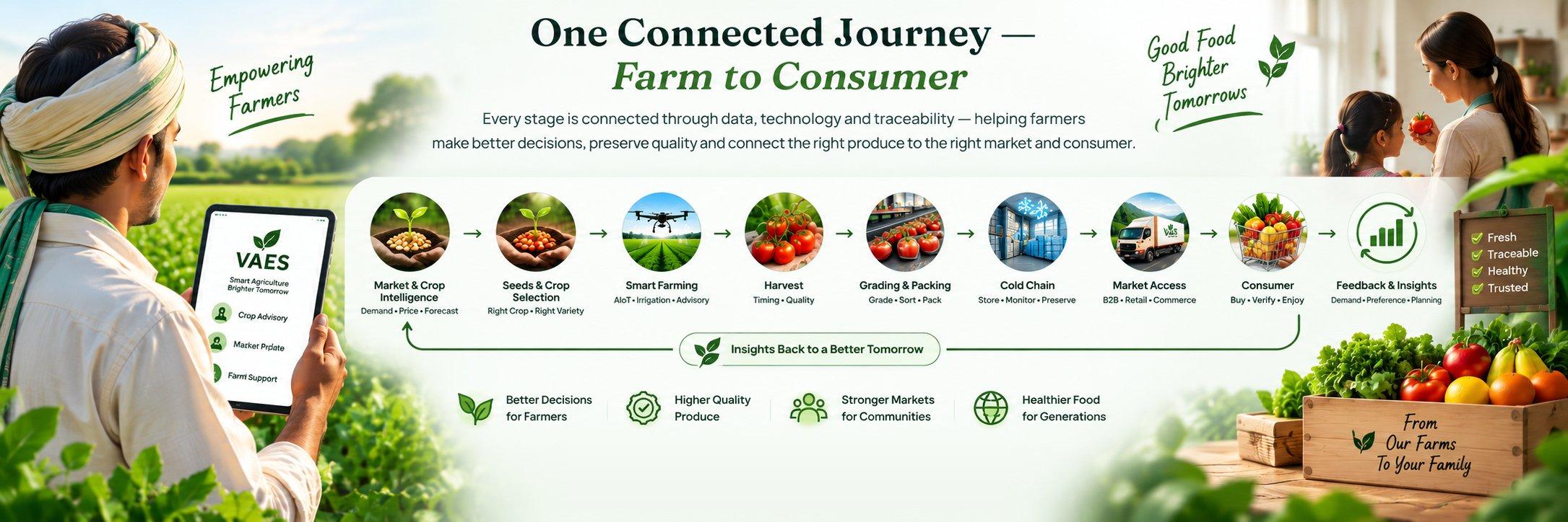 One Connected Journey — Farm to Consumer: the VAES ecosystem from seed selection through smart farming, harvest, grading, cold chain, market access and consumer feedback